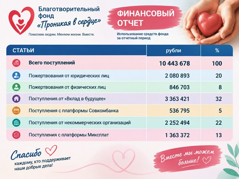 Финансовые отчеты